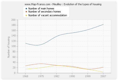 Meuilley : Evolution of the types of housing