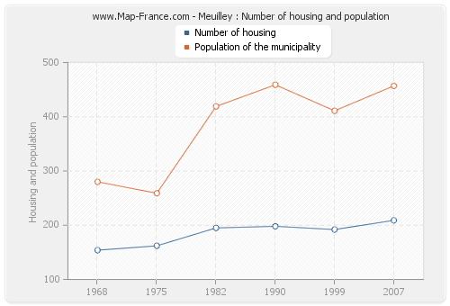 Meuilley : Number of housing and population