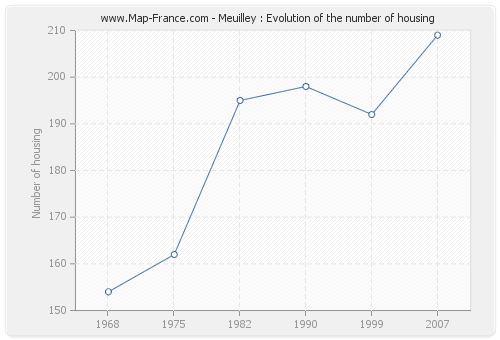 Meuilley : Evolution of the number of housing