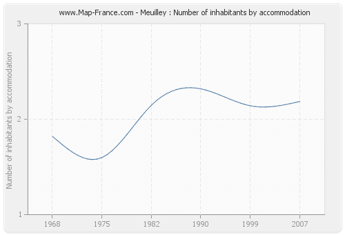 Meuilley : Number of inhabitants by accommodation