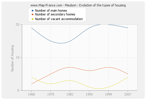 Meulson : Evolution of the types of housing