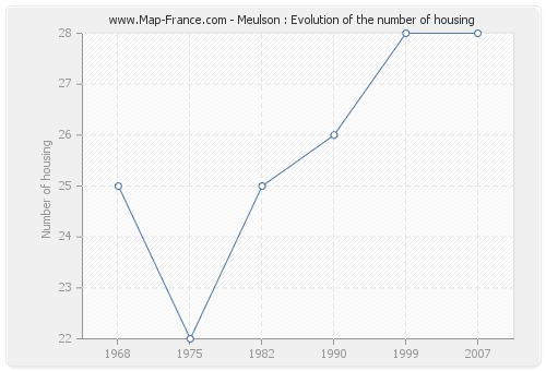 Meulson : Evolution of the number of housing