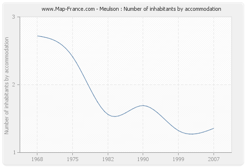 Meulson : Number of inhabitants by accommodation