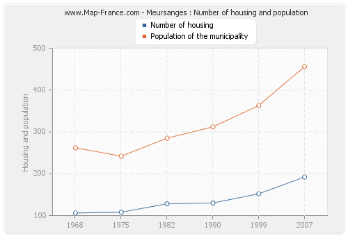 Meursanges : Number of housing and population