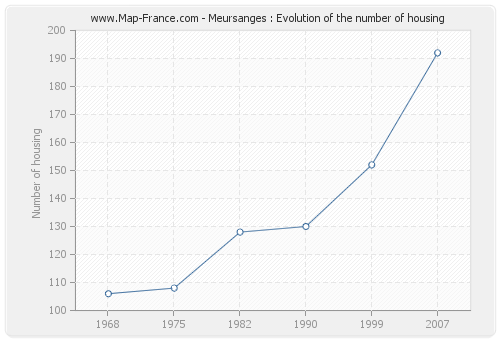 Meursanges : Evolution of the number of housing