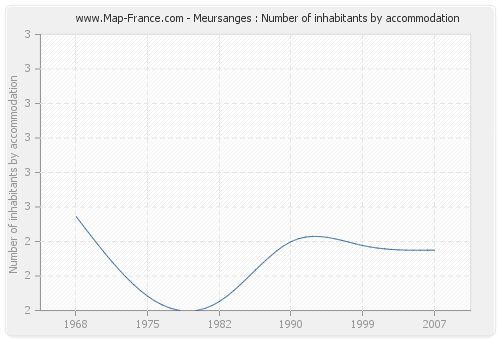Meursanges : Number of inhabitants by accommodation