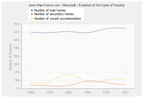 Meursault : Evolution of the types of housing