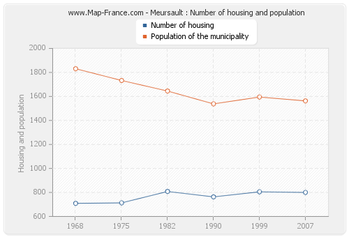Meursault : Number of housing and population