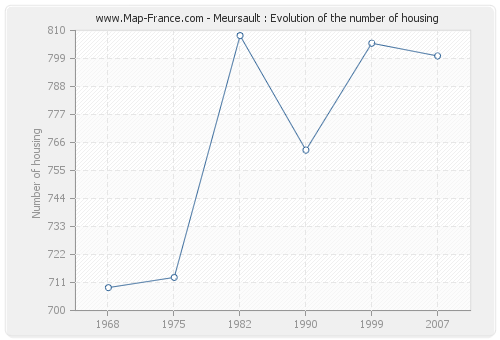 Meursault : Evolution of the number of housing