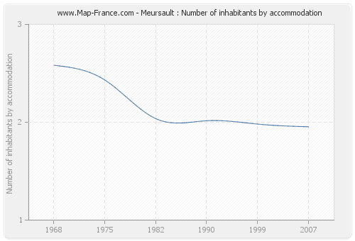 Meursault : Number of inhabitants by accommodation