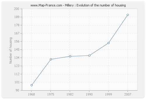 Millery : Evolution of the number of housing