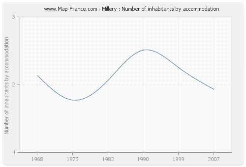 Millery : Number of inhabitants by accommodation