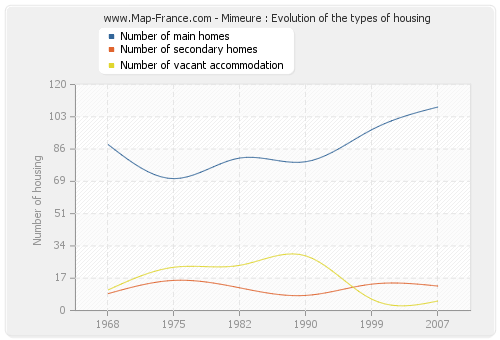 Mimeure : Evolution of the types of housing