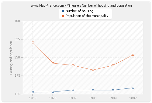 Mimeure : Number of housing and population