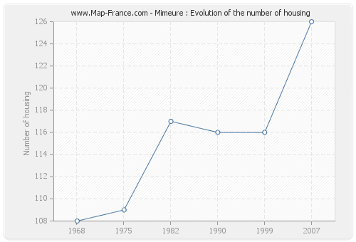 Mimeure : Evolution of the number of housing