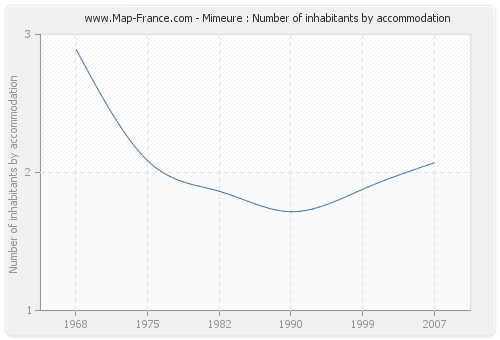 Mimeure : Number of inhabitants by accommodation
