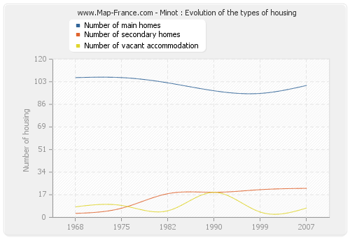 Minot : Evolution of the types of housing