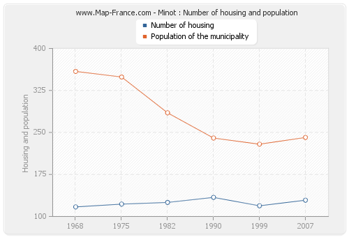 Minot : Number of housing and population