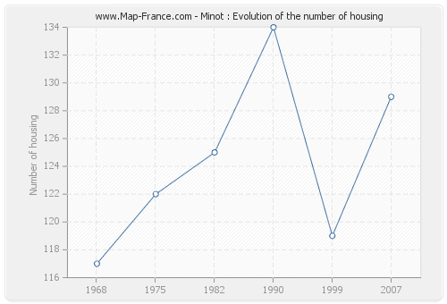 Minot : Evolution of the number of housing