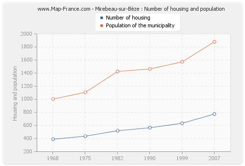Mirebeau-sur-Bèze : Number of housing and population