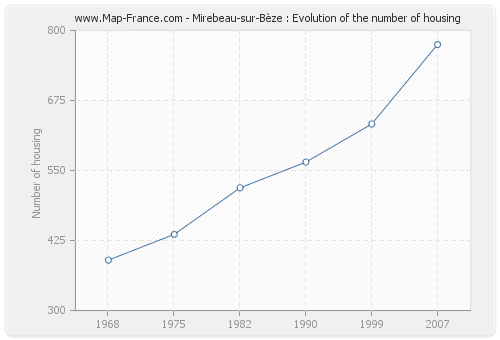 Mirebeau-sur-Bèze : Evolution of the number of housing