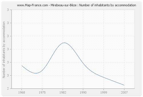 Mirebeau-sur-Bèze : Number of inhabitants by accommodation