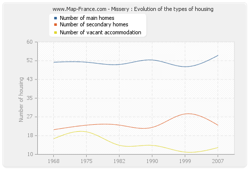 Missery : Evolution of the types of housing