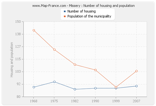 Missery : Number of housing and population