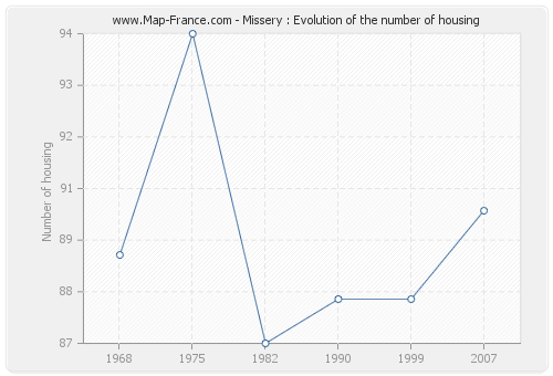 Missery : Evolution of the number of housing