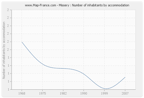 Missery : Number of inhabitants by accommodation