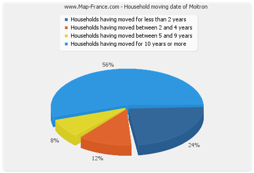 Household moving date of Moitron