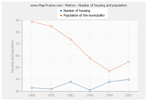 Moitron : Number of housing and population