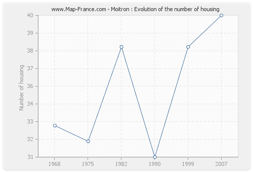 Moitron : Evolution of the number of housing