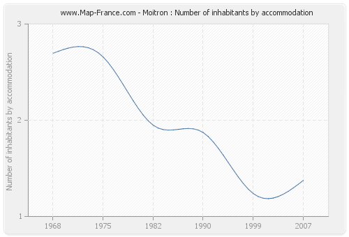 Moitron : Number of inhabitants by accommodation