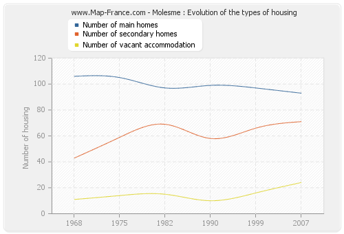 Molesme : Evolution of the types of housing