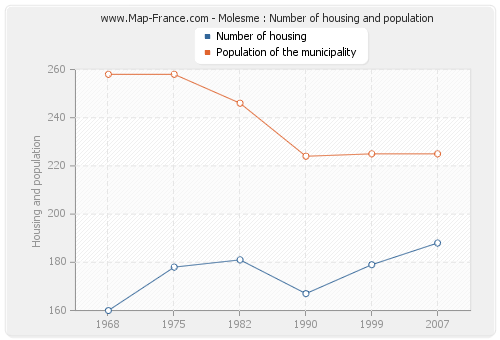 Molesme : Number of housing and population