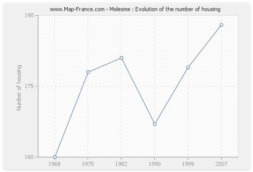 Molesme : Evolution of the number of housing