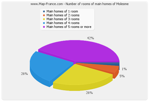 Number of rooms of main homes of Molesme