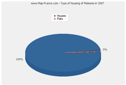 Type of housing of Molesme in 2007