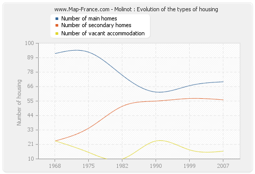 Molinot : Evolution of the types of housing
