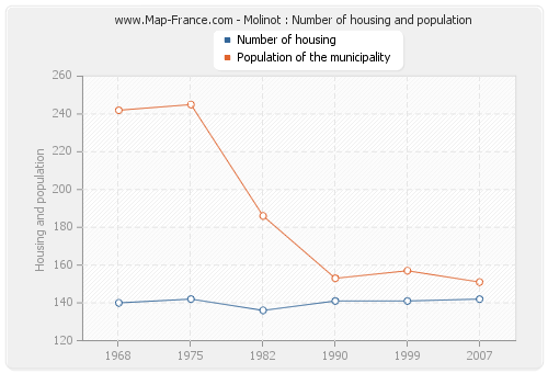 Molinot : Number of housing and population