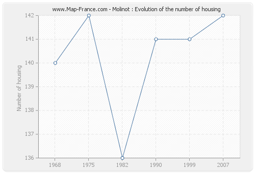 Molinot : Evolution of the number of housing