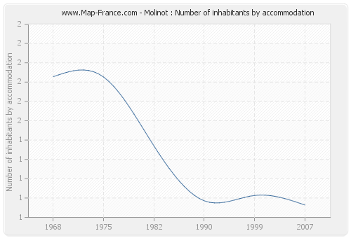 Molinot : Number of inhabitants by accommodation