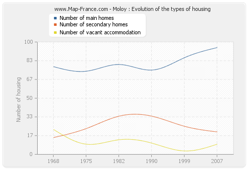 Moloy : Evolution of the types of housing