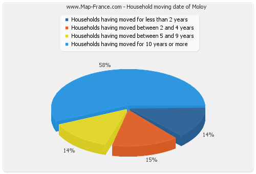 Household moving date of Moloy