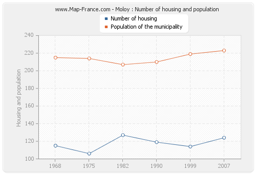 Moloy : Number of housing and population