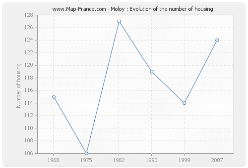 Moloy : Evolution of the number of housing