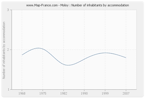 Moloy : Number of inhabitants by accommodation