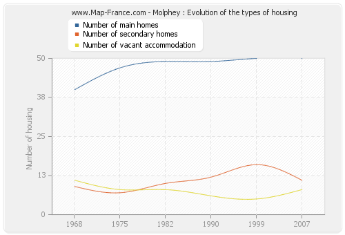 Molphey : Evolution of the types of housing