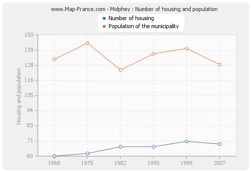 Molphey : Number of housing and population